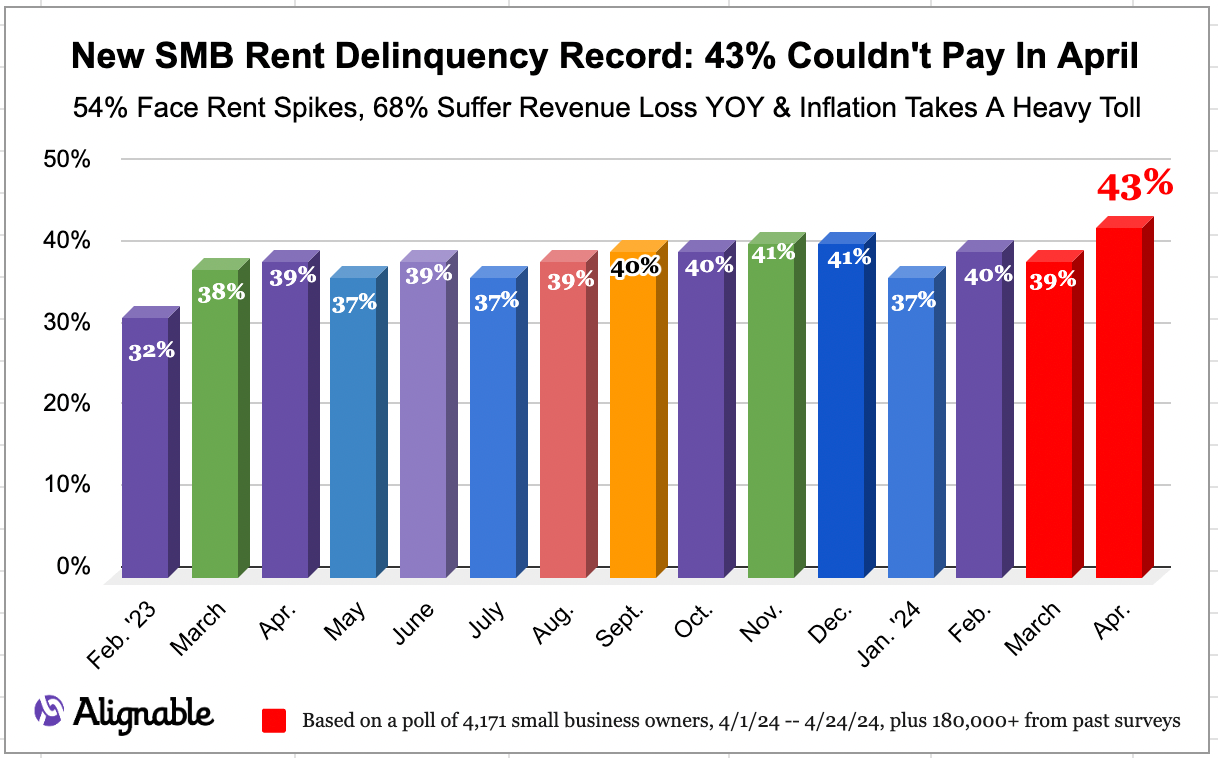 Progression Chart of Rent Delinquency Rates For Small Businesses from Feb. '23 to Apr. '24