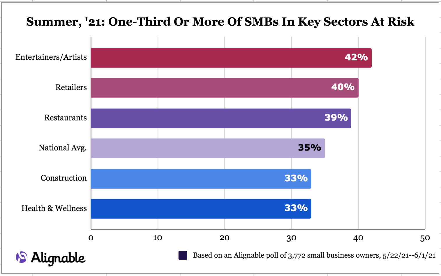 Key Industries At Risk Summer of '21