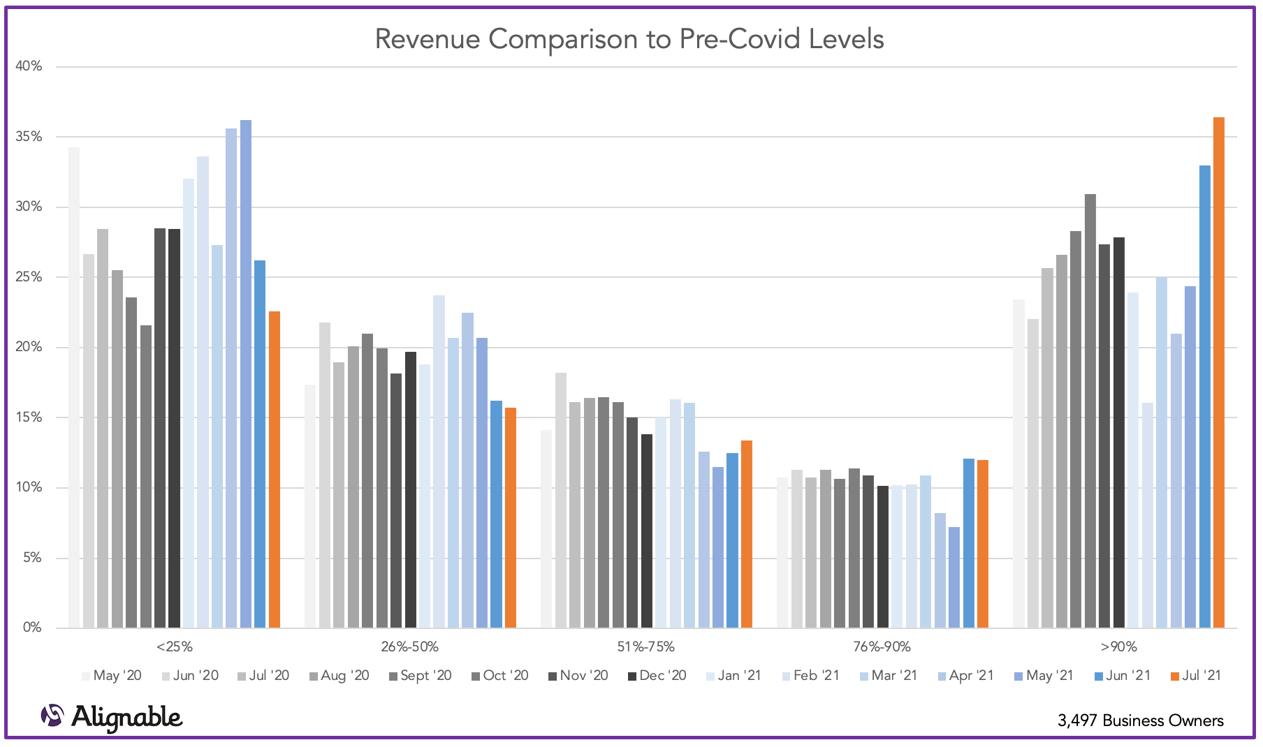 Revenue vs. Pre Covid Levels