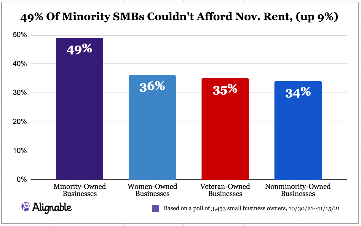 Alignable chart on minorities and veterans for 11/21 rent poll
