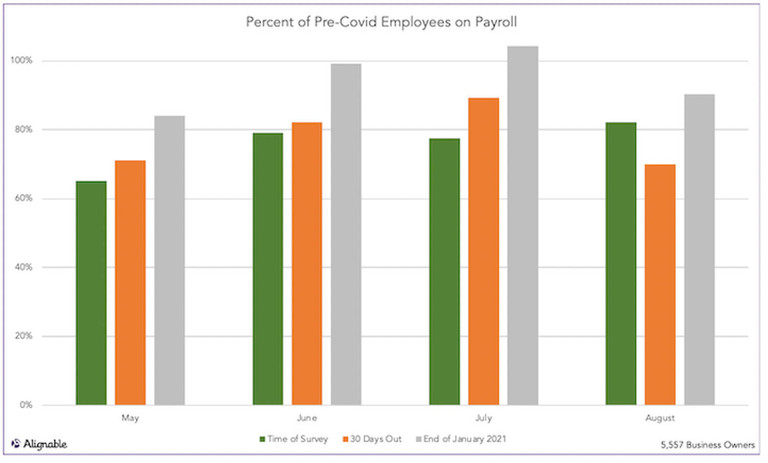 Alignable chart on employment predictions of small businesses over the next few months (September 2020)