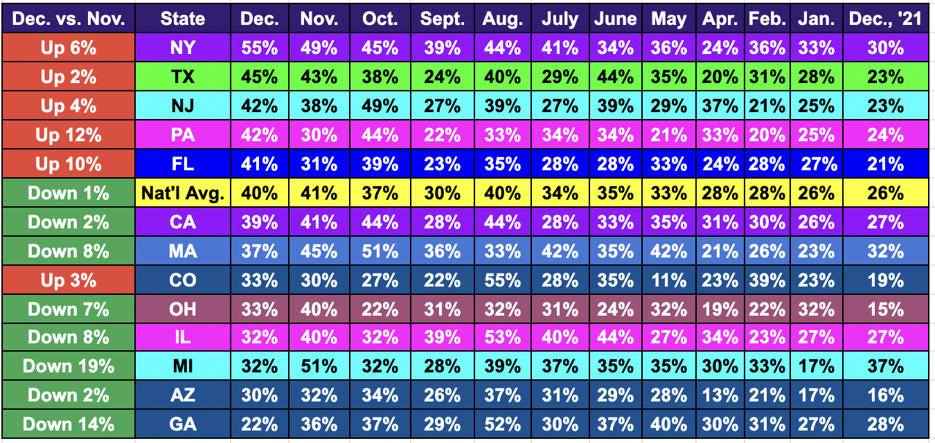 40% Can't Pay Dec. Rent (Up 14% From Dec. '21), 38% In Cash Crisis (Up ...