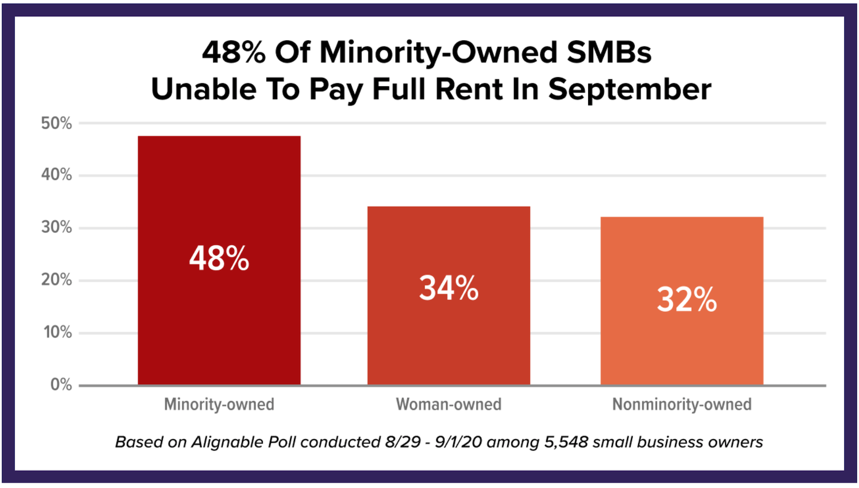 Alignable chart showing minority-owned businesses struggling the most with September rent