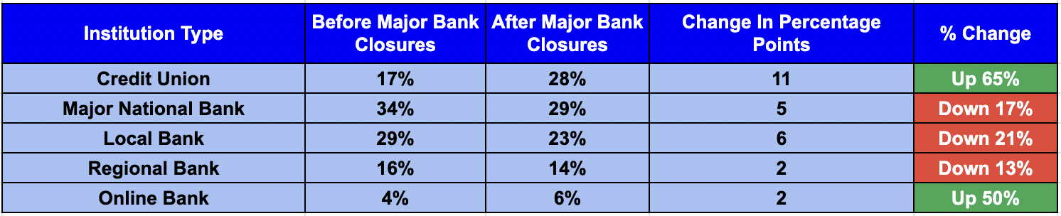 Summary of the 17% of those in the Alignable Small Business Banking Poll to say they've switched their funds already