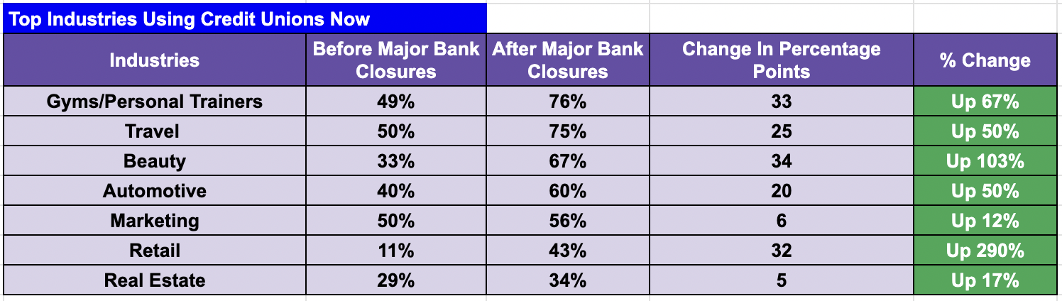 Alignable Small Business Banking Poll results by sector
