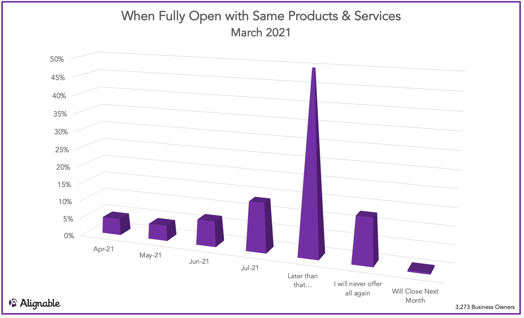 When Do You Expect to Be Fully Reopened