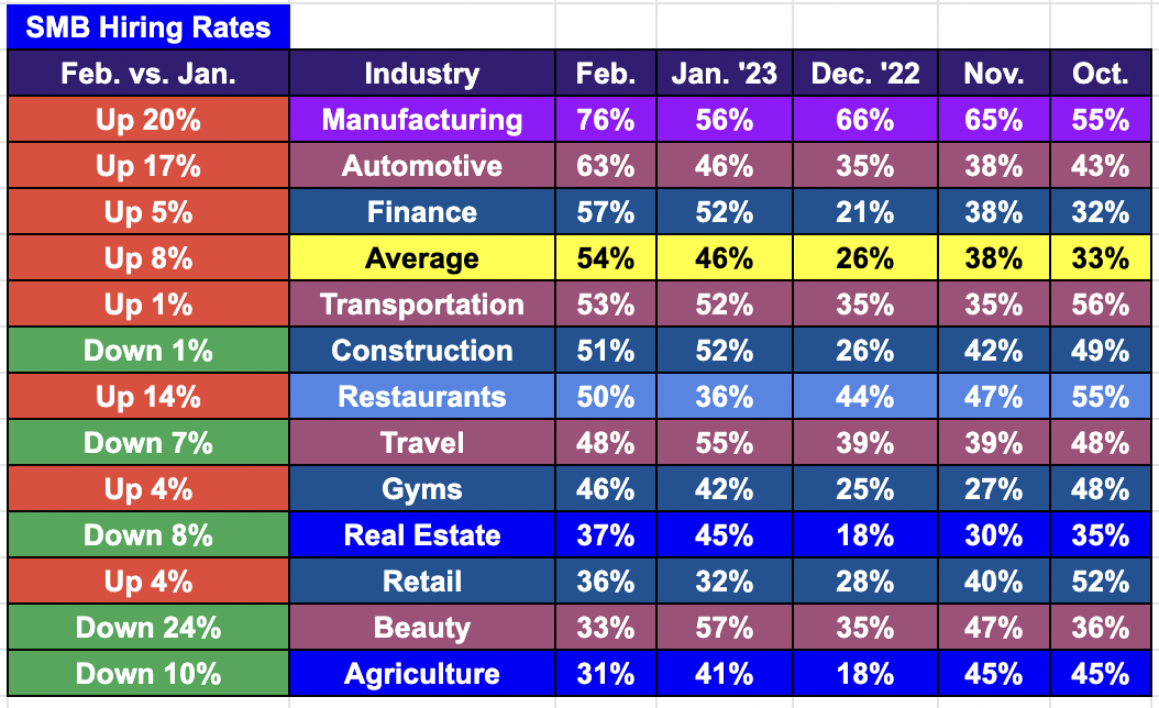 54% Of Small Business Owners Are Trying To Hire Again, Flipping Trend ...