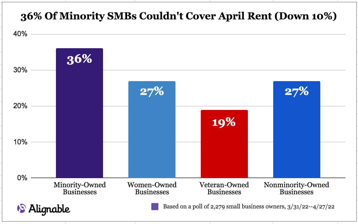 Minorities, Veterans, Women-Owned Businesses -- Rent Delinquencies for April 2022