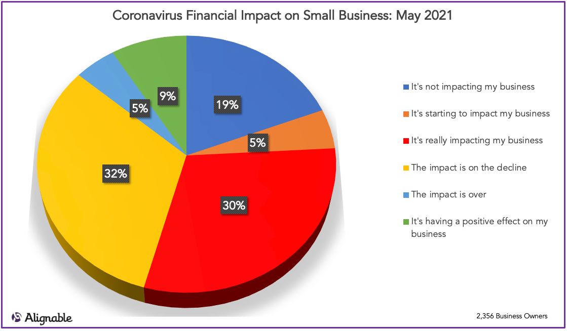 Coronavirus financial Impact June 2021