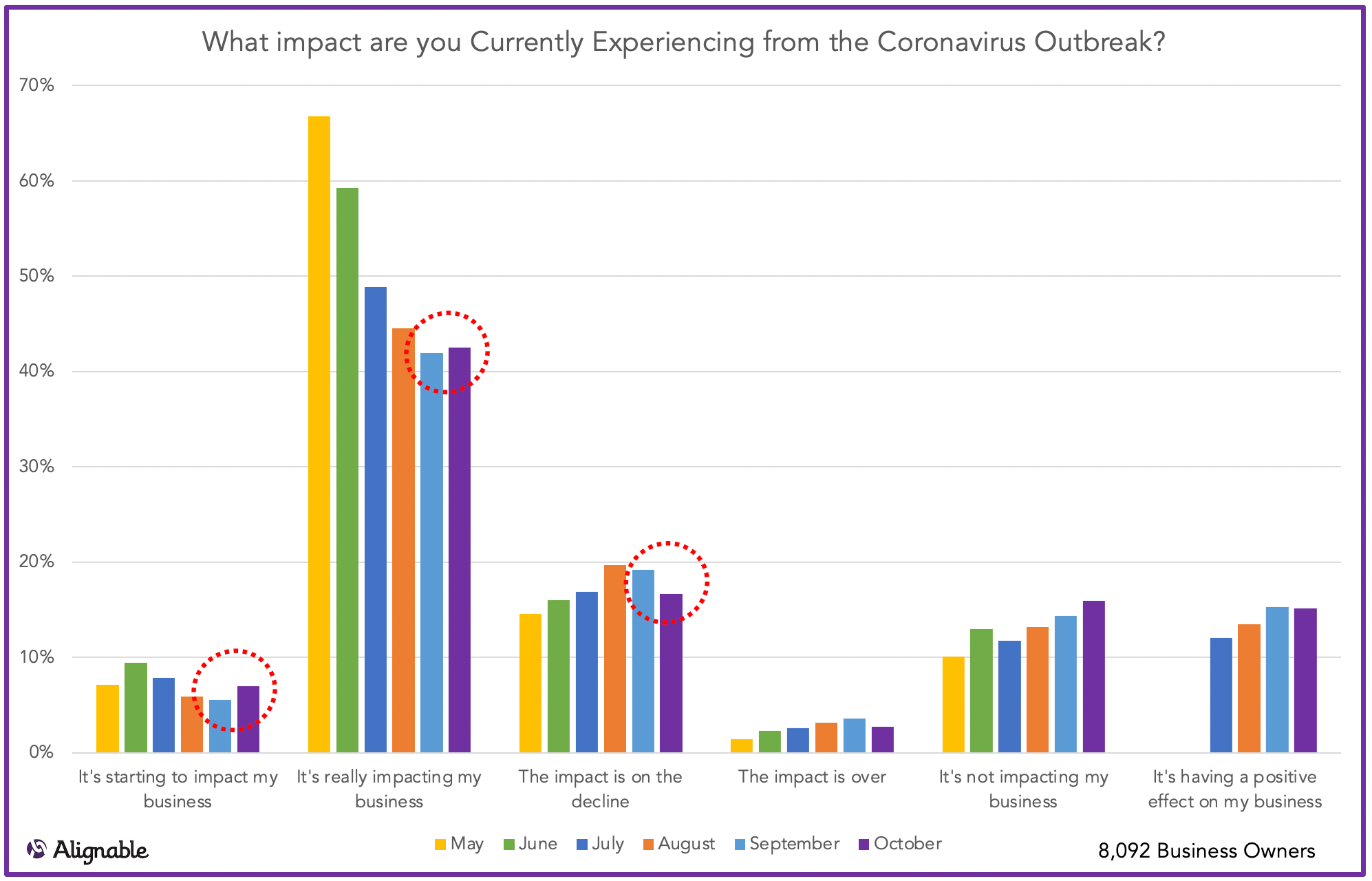 Coronavirus Impact Over Time May through November 2020