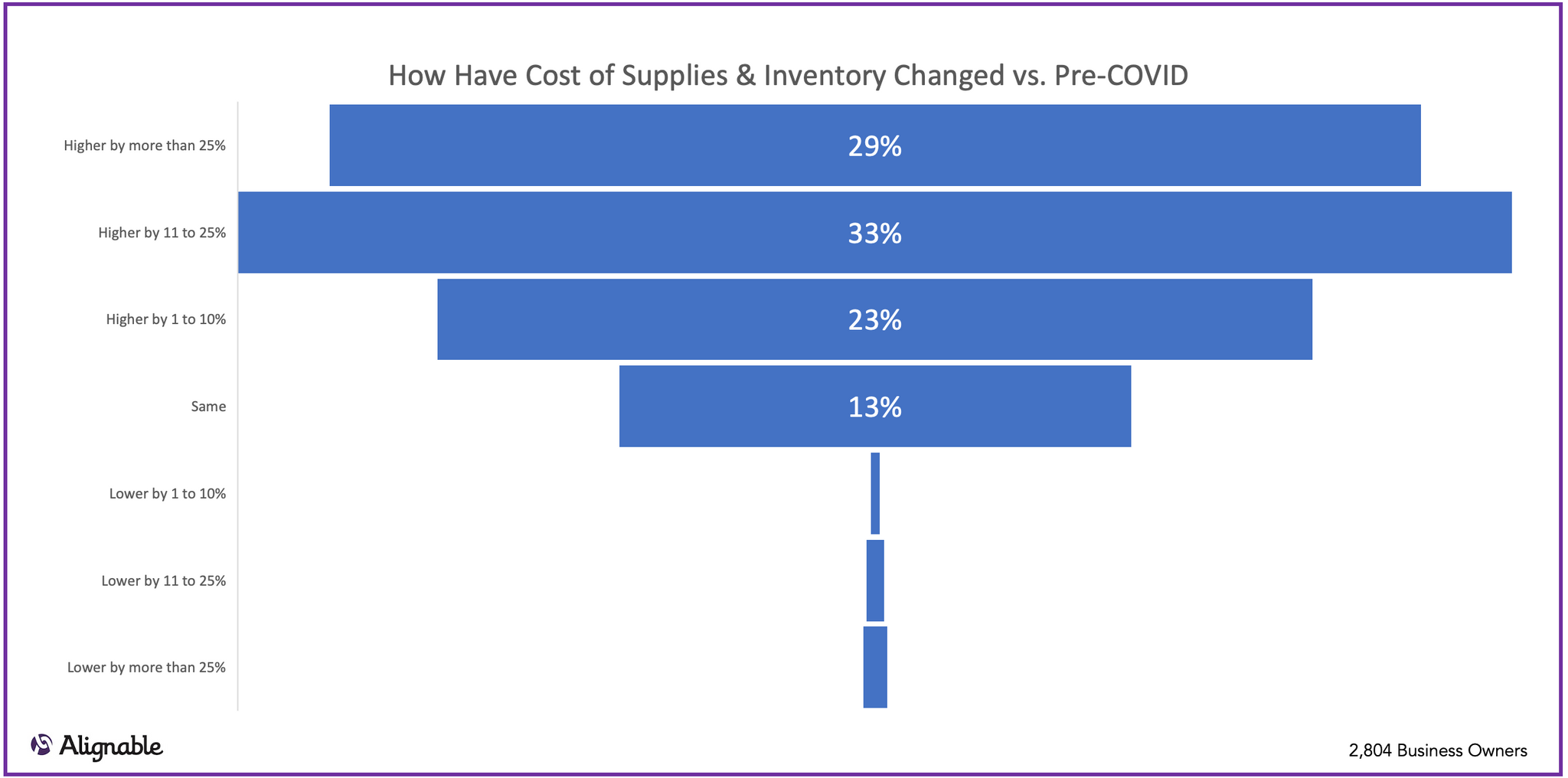 Change in Inventory and Supply Costs