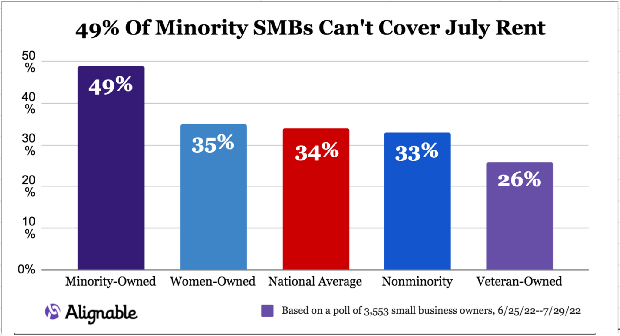Alignable demographic chart showing 49% of minorities can't afford July rent