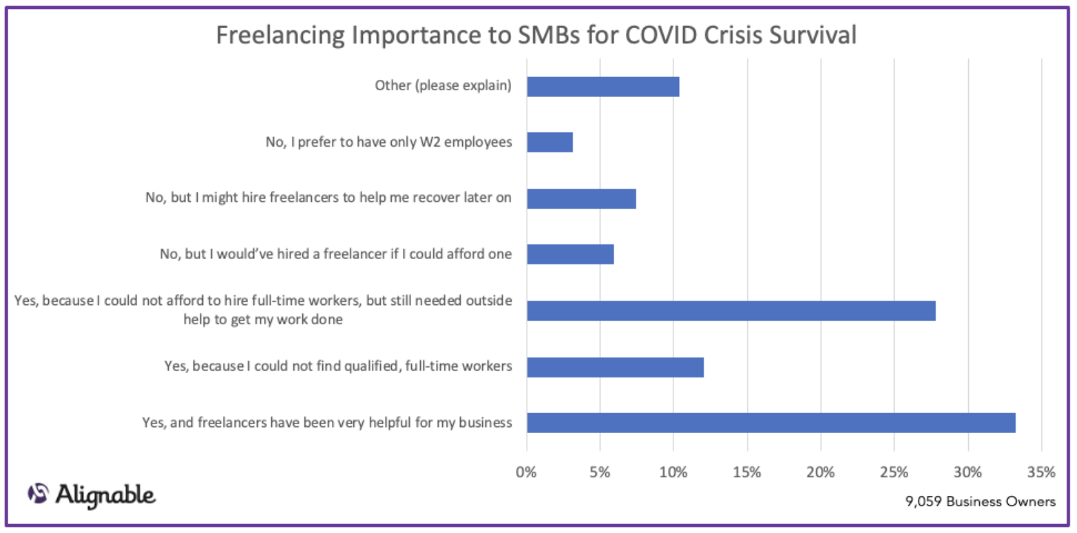 Alignable Chart: Freelancing Importance To Small Business Survival