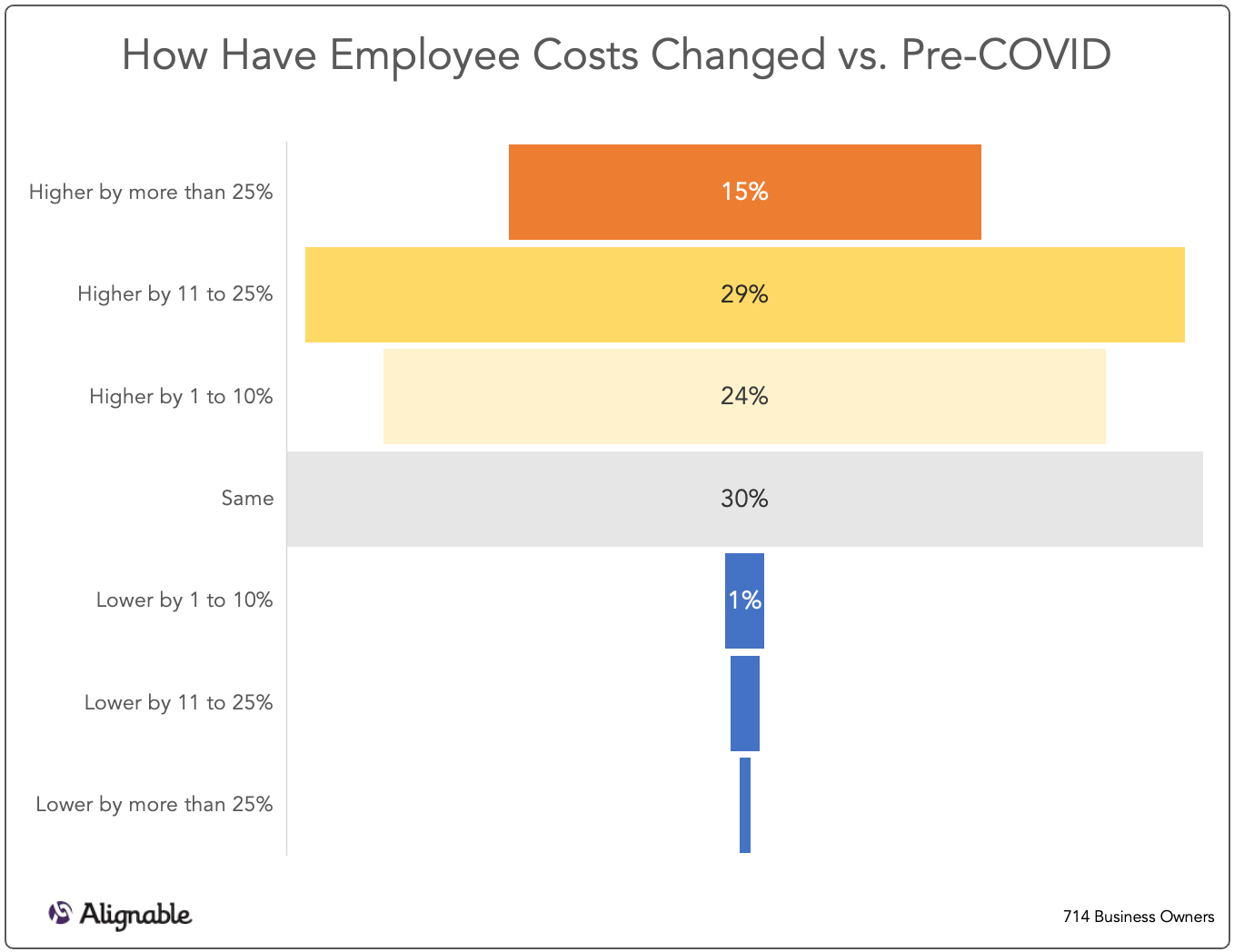 Employee Costs vs. Pre Covid