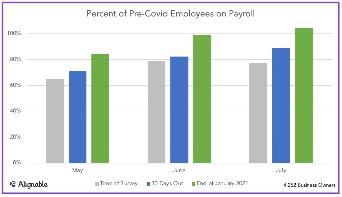 Percent of Employees on Payroll by Month