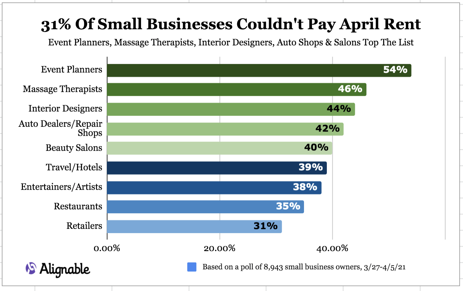 Alignable April Rent Industry Chart 2021