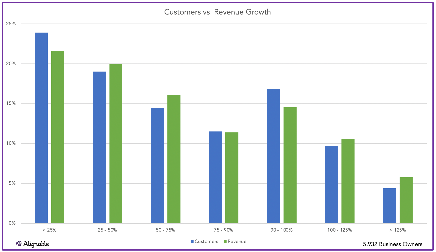 Customers vs. Revenue Returning