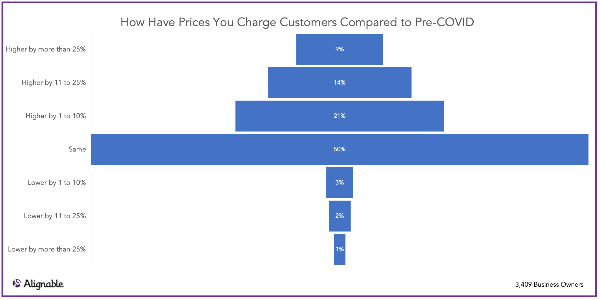 Passing Costs Along to Customers