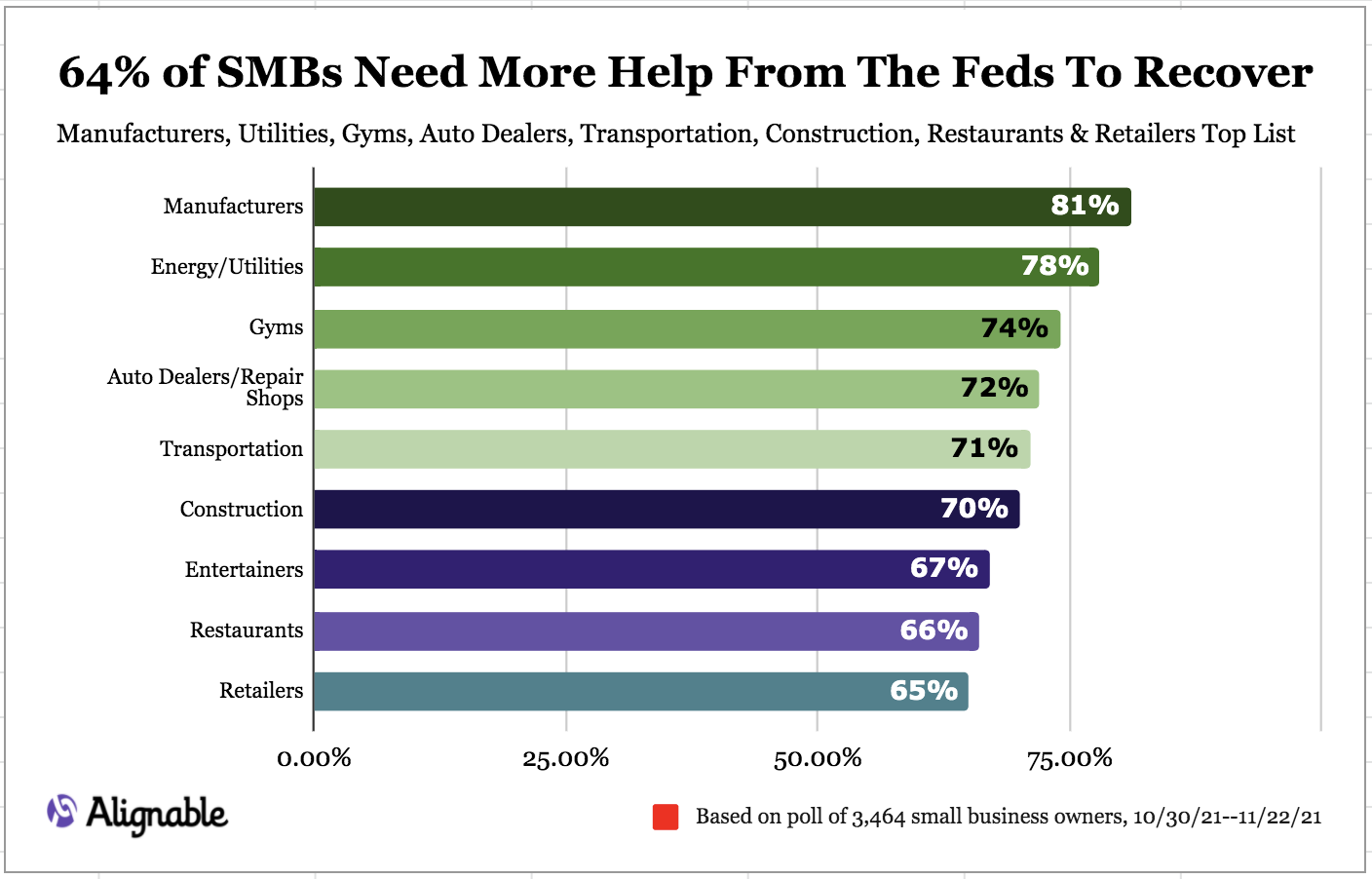 Alignable industry chart on SMBs who need more federal help