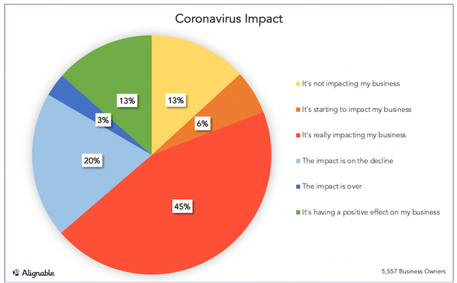 Coronavirus Impact Pie Chart for Late August from Alignable.com