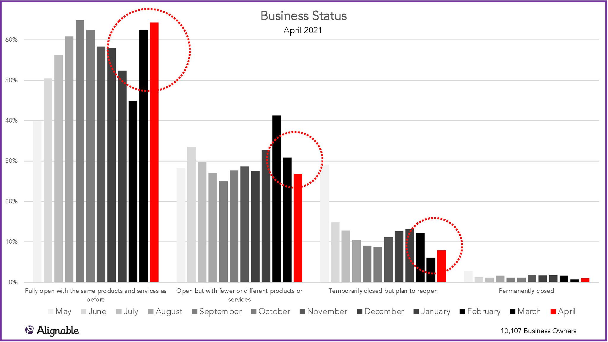 Business Open Status by Month | Alignable Road to Recovery Report