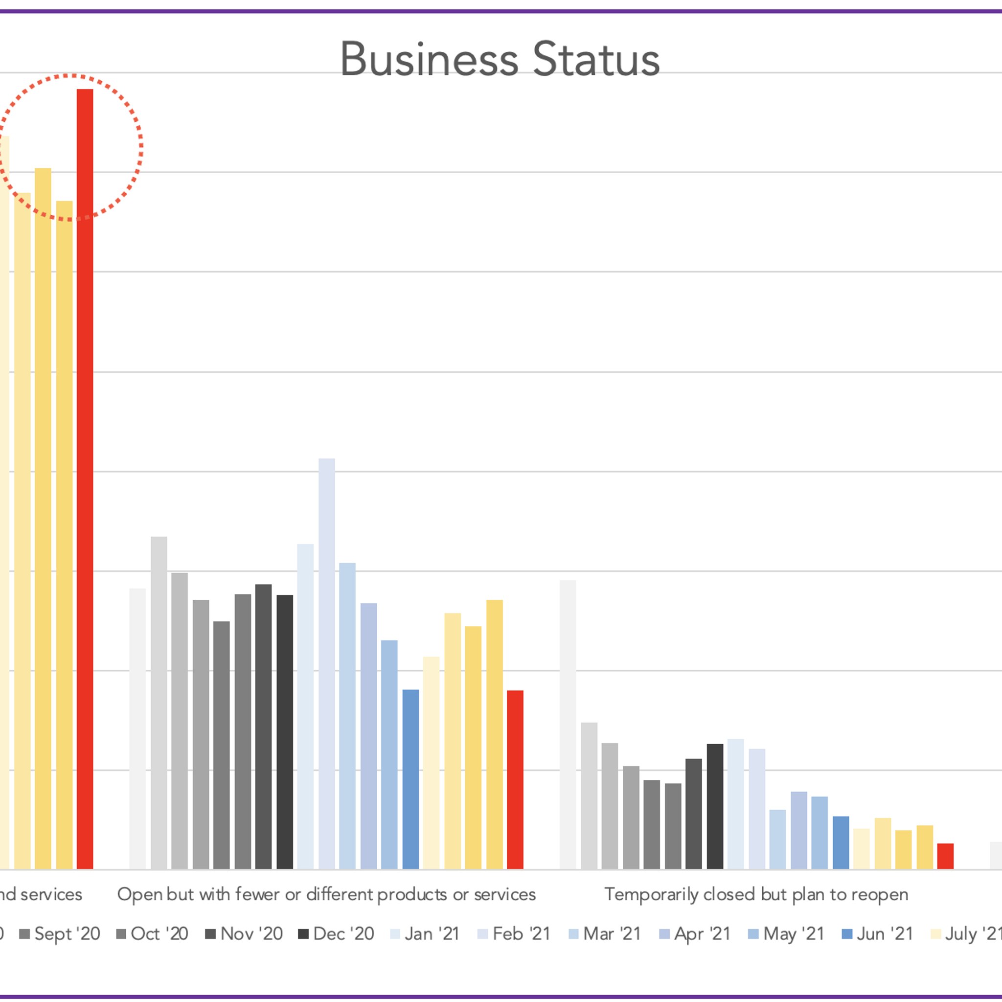 Business Open Status by Month