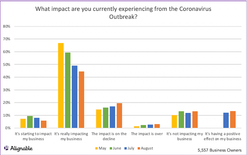 Alignable chart on the impact small businesses are feeling from COVID in September 2020