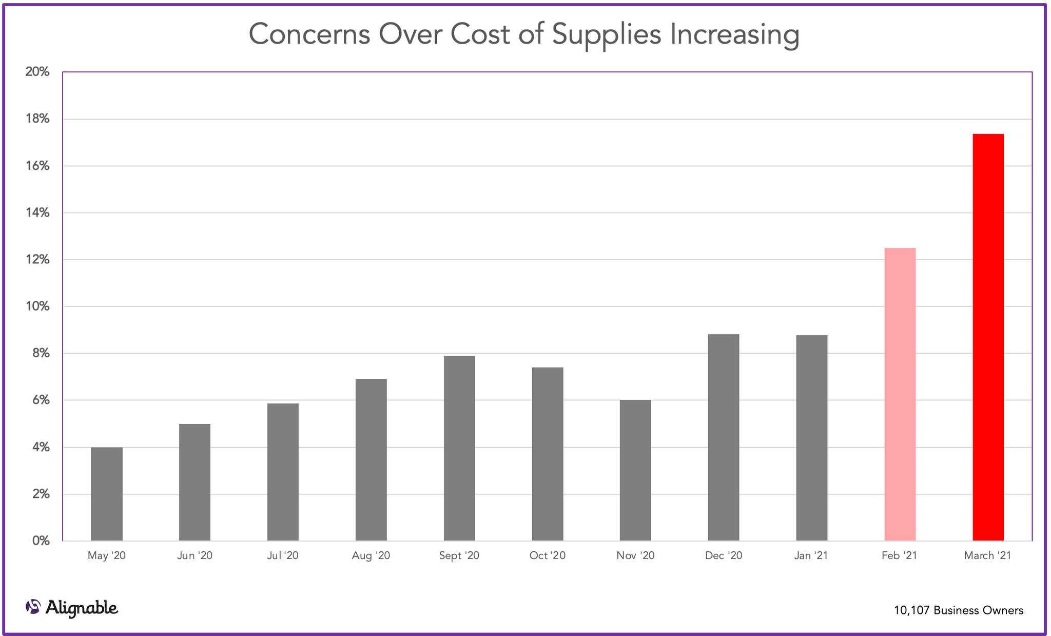 Alignable Chart On Rising Concerns Over The Cost Of Supplies