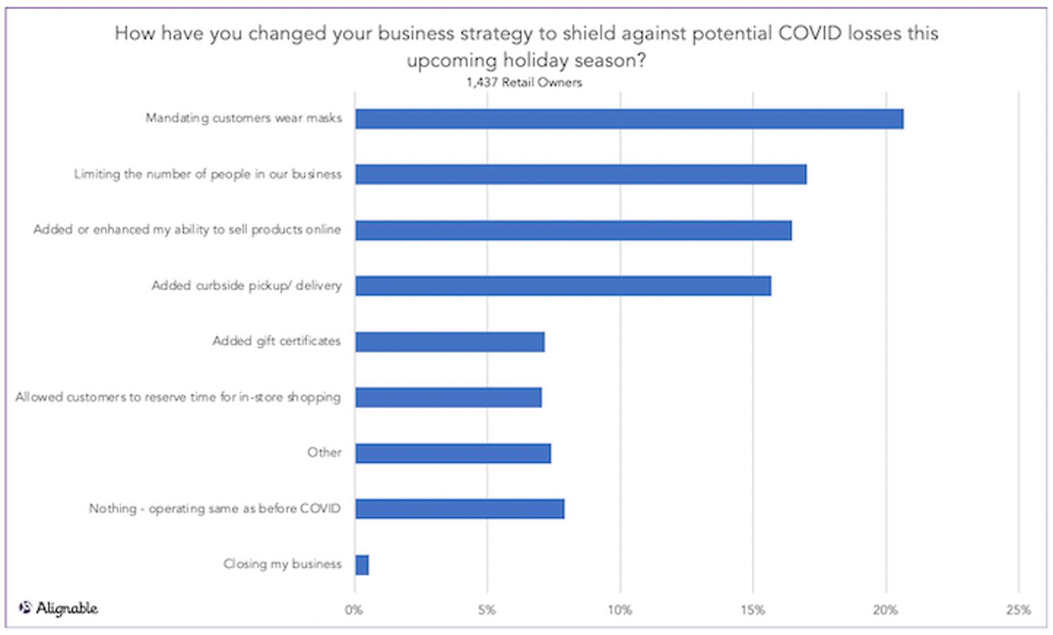 Alignable chart on small business actions to make their environments safe for customers to return during the COVID era