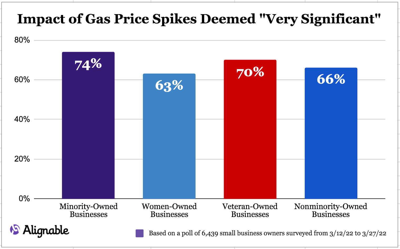Demographics on gas price problems