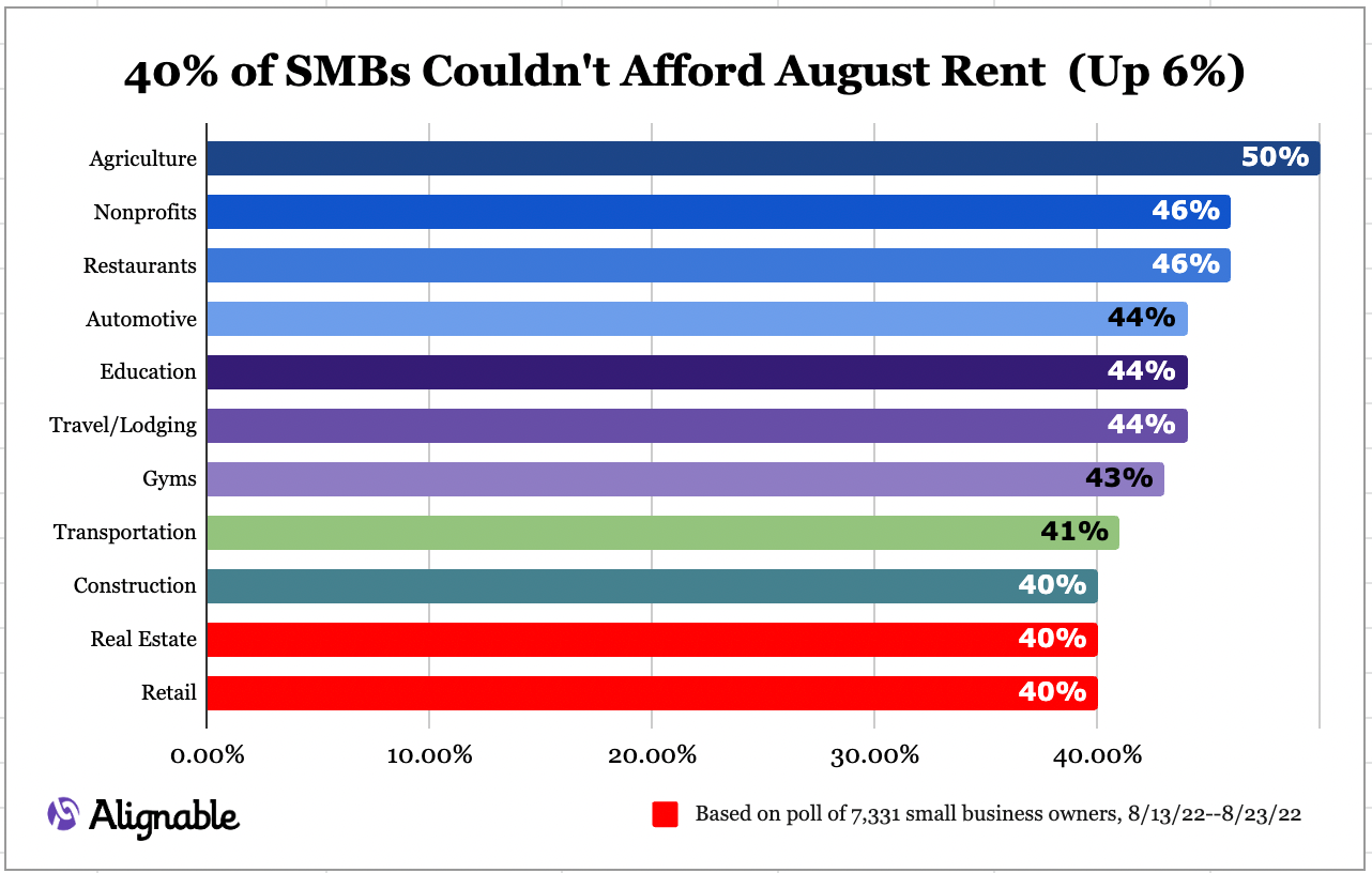 40% Of SMBs couldn't pay August rent, a new high for 2022, based on Alignable's poll