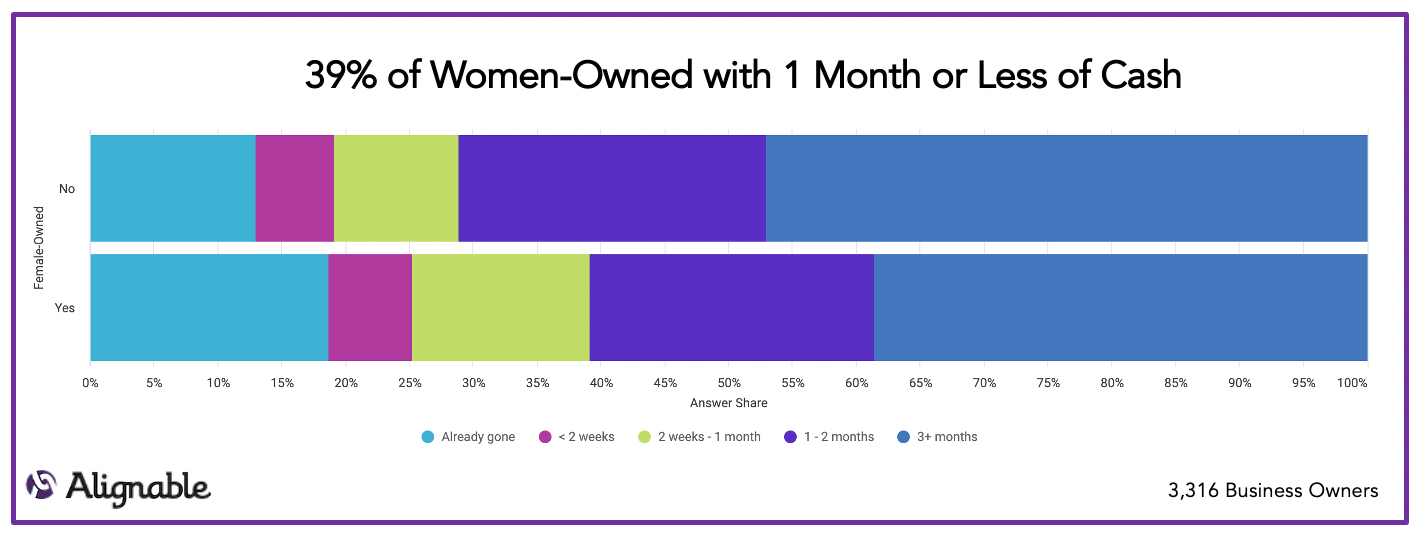 Women Owned SMBs - Cash on Hand