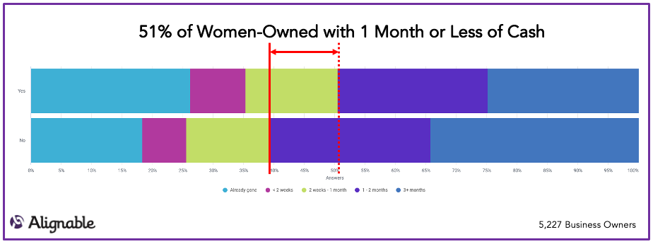 Women Owned SMBs - Cash on Hand