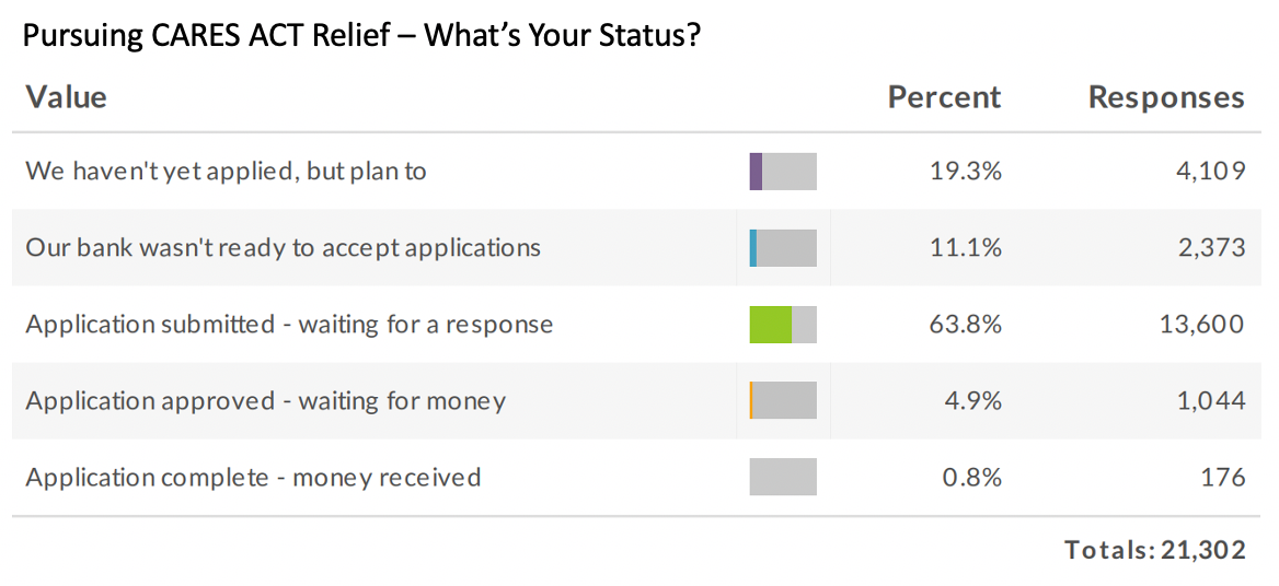 What's the status of your CARES Act application? 4/13/20 Update