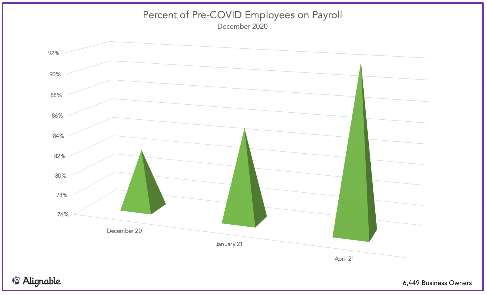 Employees Returning to Pre-Covid Levels over Time