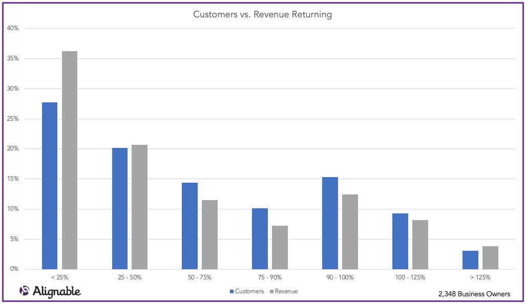 Customers vs. Revenue Returning