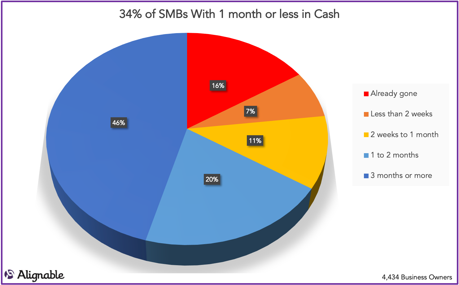 Cash On Hand | Alignable Road to Recovery Report