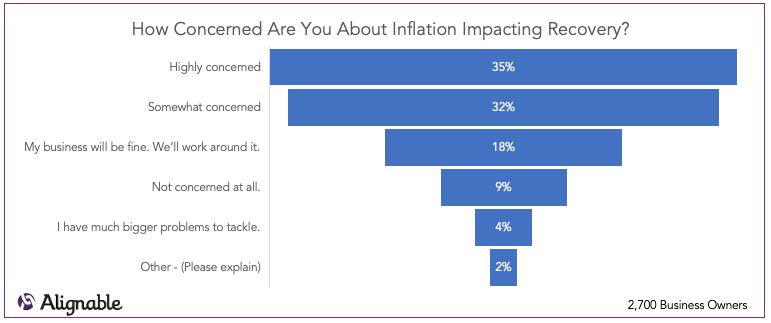 How Concerned are SMBs about Inflation? 