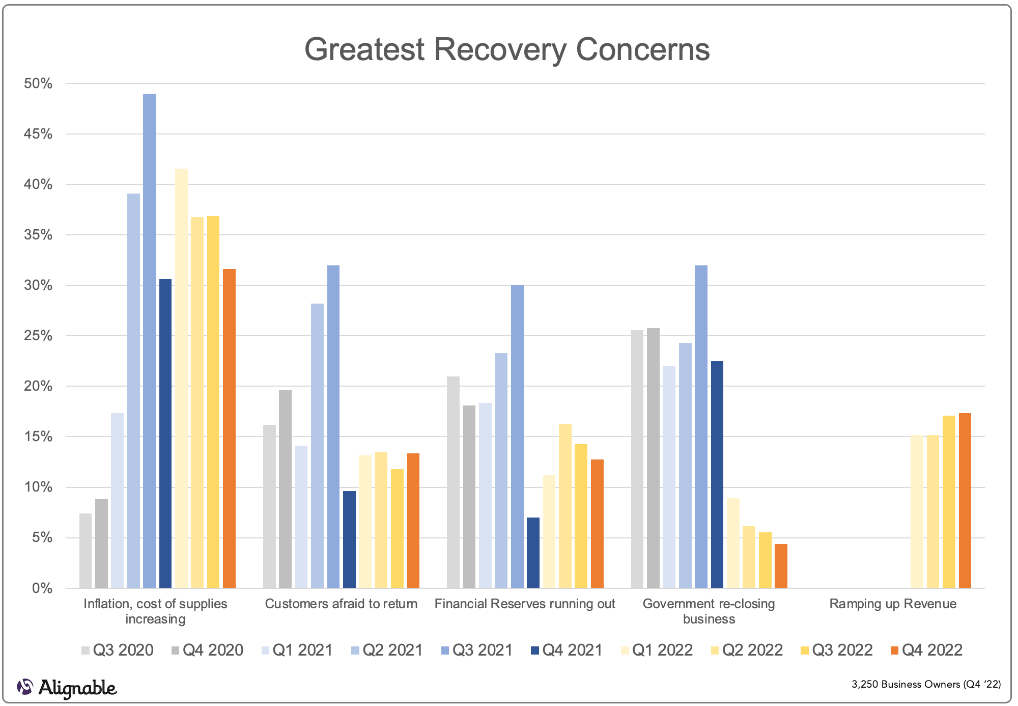 Greatest Recovery Concerns