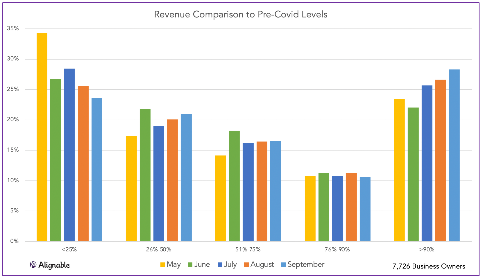 Revenue vs. Pre Covid Levels