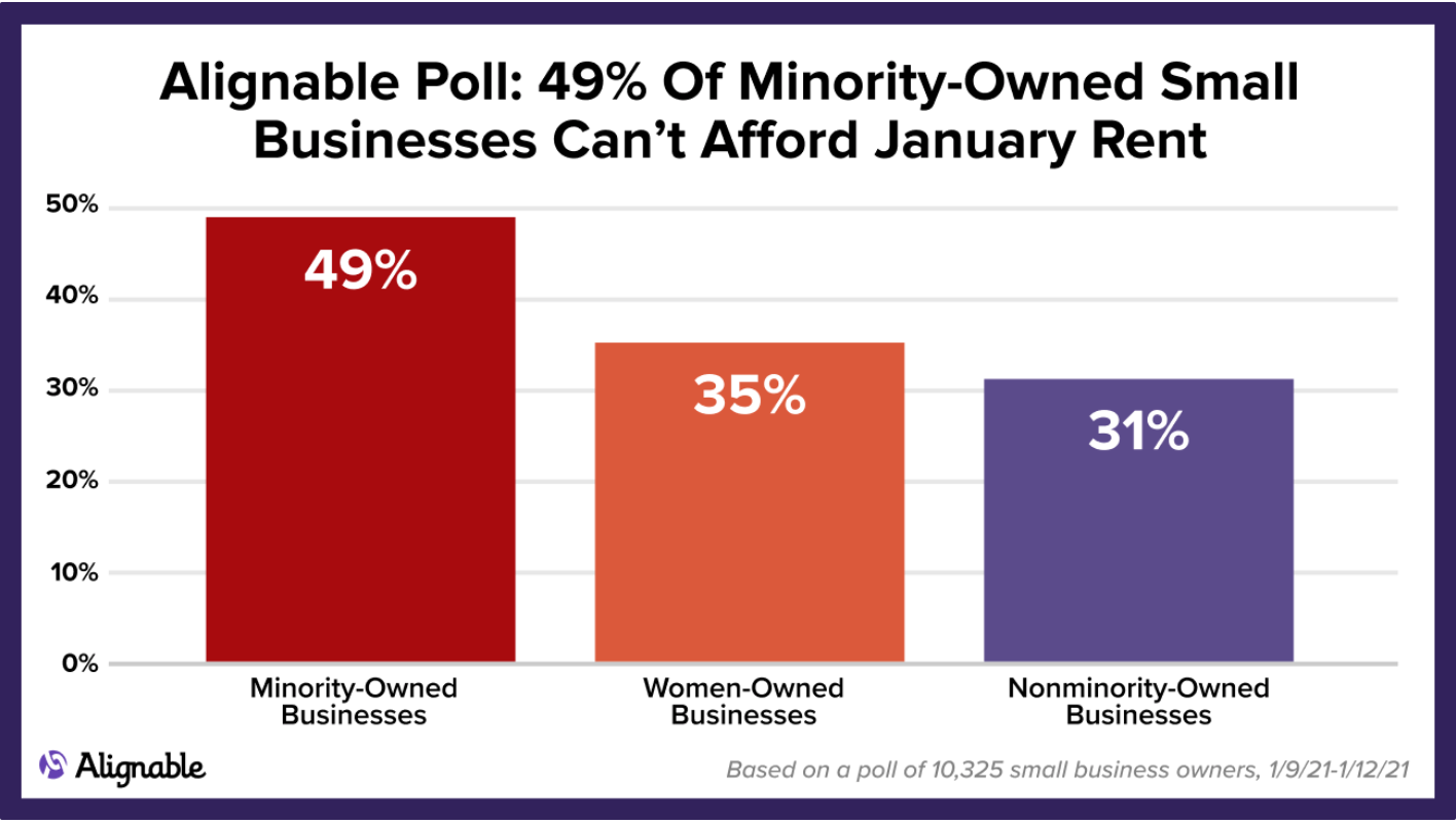 Minority rental payment rates -- Alignable January Poll