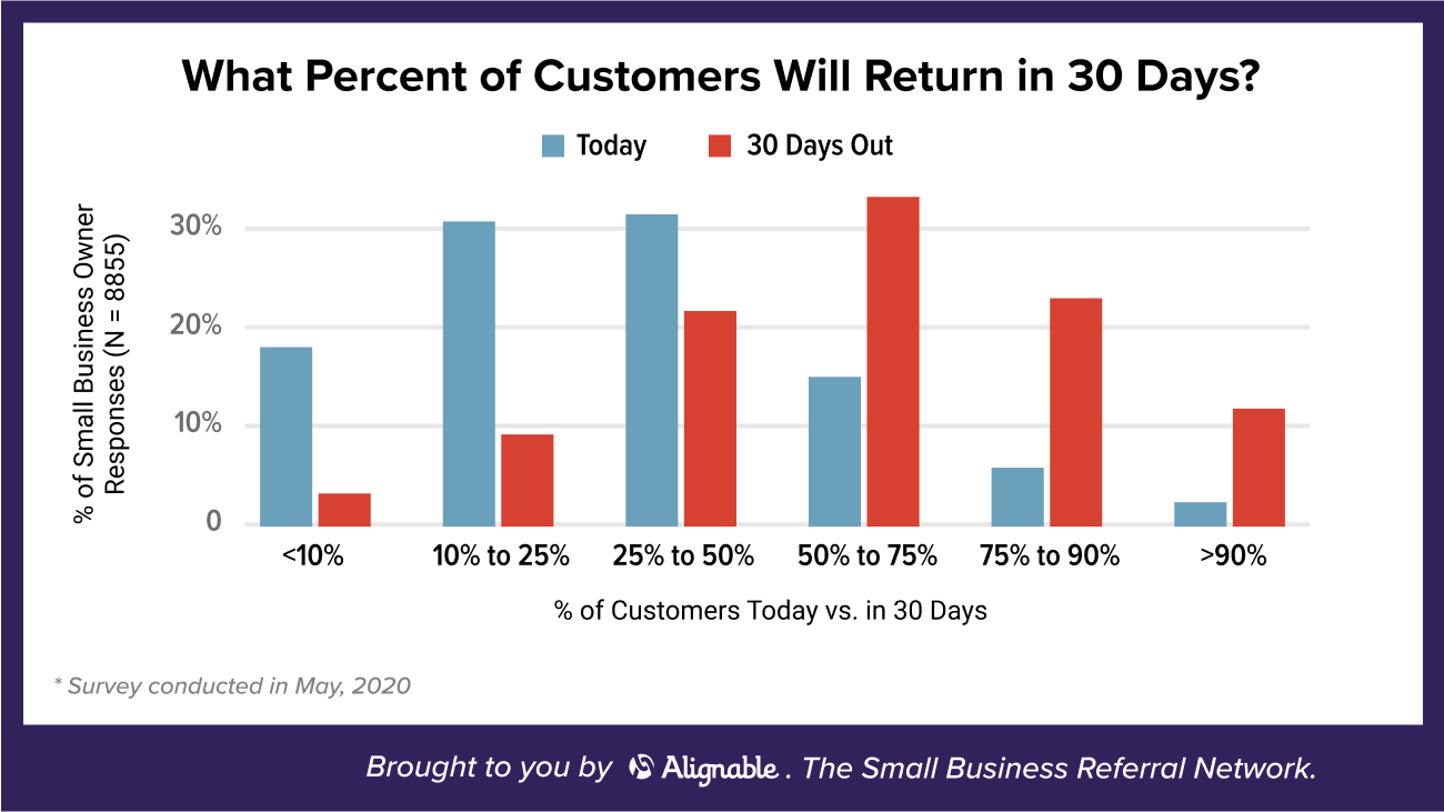 What percent of customers will return in 30 days? Alignable pulse poll data