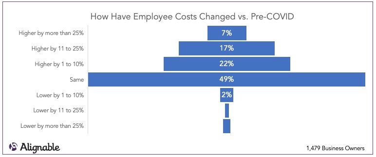 Cost of Employees