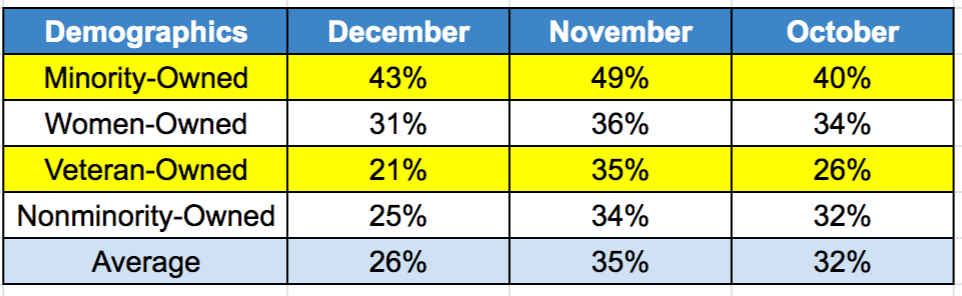 Alignable chart showing how rent payments look for different demographic groups