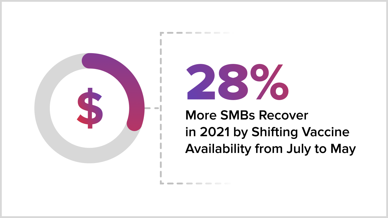 Shifting Vaccine Delivery Impacts Recovery of SMBS