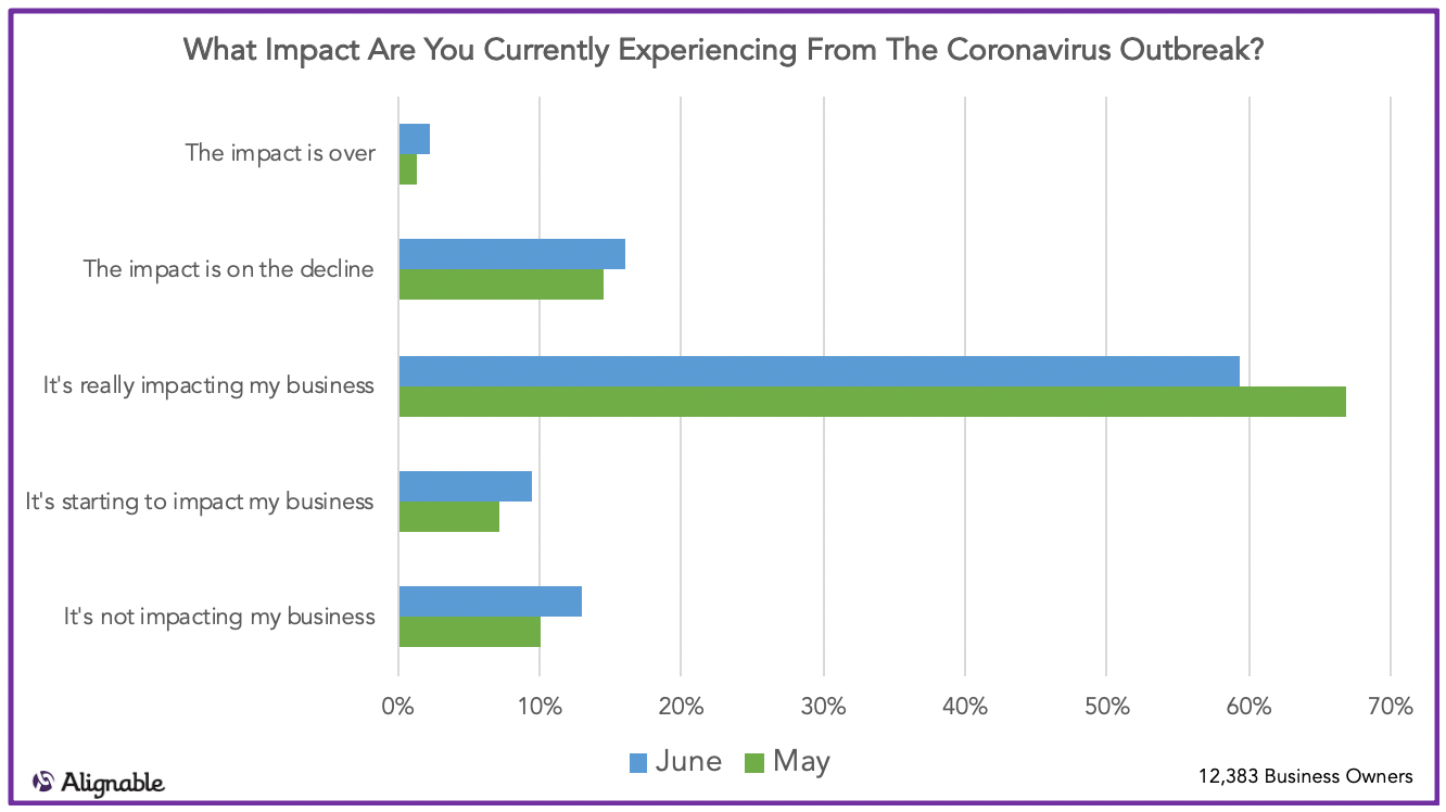 The Impact Small Businesses Are Currently Experiencing From COVID-19, Alignable.com Chart