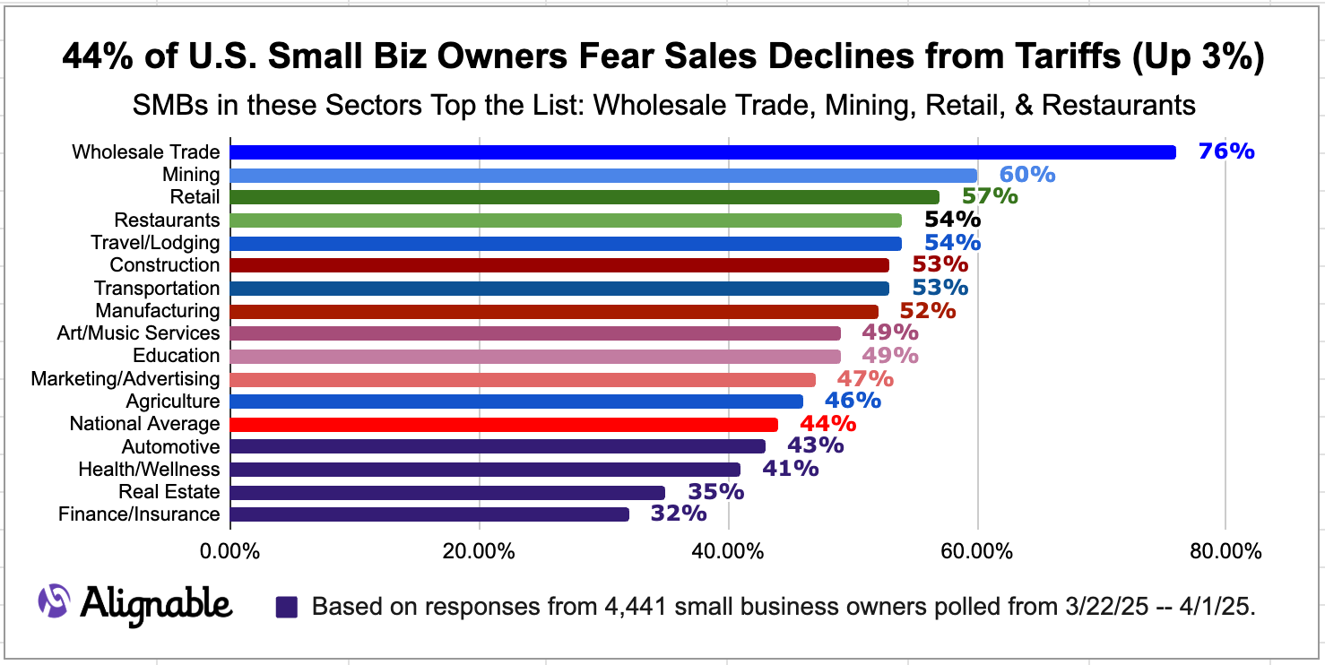 44% of Small Business Owners Fear Decreasing Sales From Tariffs