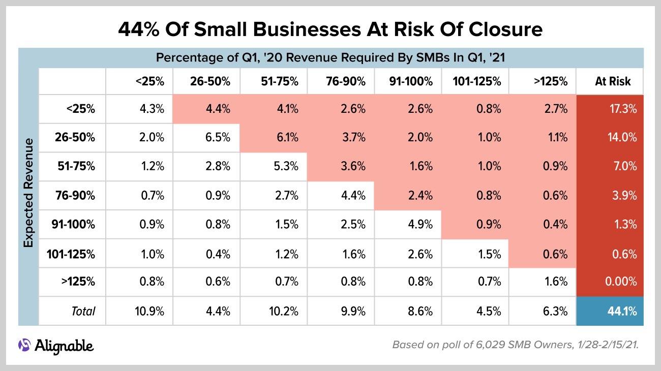 Graphic: 44% of SMBs At Risk By Q1, 2021