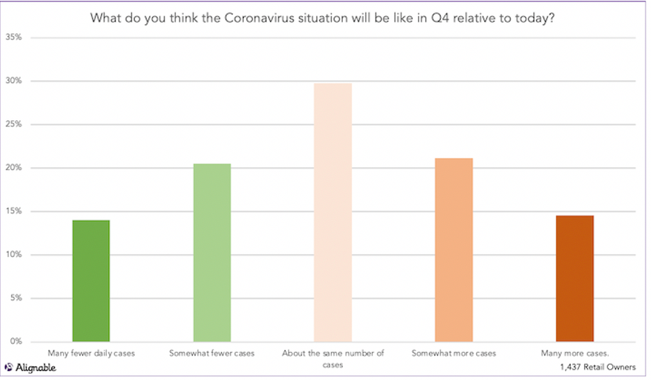 Alignable chart on small business predictions of COVID outbreaks in the fall and early winter of 2020