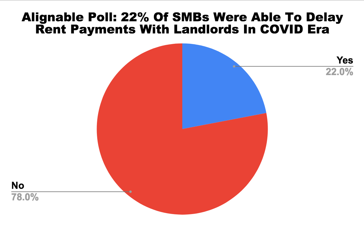 Chart: 22% of Small Businesses Got To Delay Their Rent During COVID